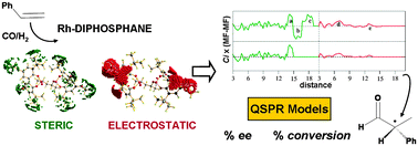 3D-QSPR models for predicting the enantioselectivity and the activity for asymmetric hydroformylation of styrene catalyzed by Rh–diphosphane