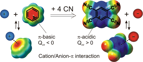 Anions and pi-aromatic systems. Do they interact attractively?