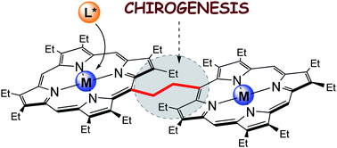 Artificial chirogenesis: A gateway to new opportunities in material science and catalysis