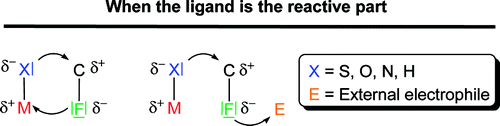 Breaking C?F bonds via nucleophilic attack of coordinated ligands: Transformations from C?F to C?X bonds (X= H, N, O, S)