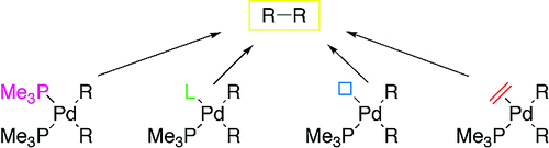 C-C Reductive elimination in palladium complexes, and the role of coupling additives. A DFT study supported by experiment