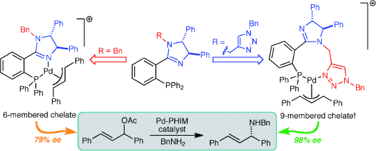 Changing the palladium coordination to phosphinoimidazolines with a remote triazole substituent