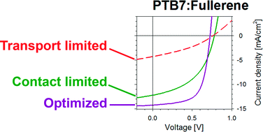 Charge carrier transport and contact selectivity limit the operation of PTB7-based organic solar cells of varying active layer thickness