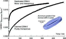 Direct demonstration of enhanced diffusion in mesoporous ZSM-5 zeolite obtained via controlled desilication