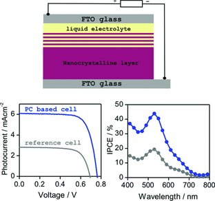 Efficient transparent thin dye solar cells based on highly porous 1D photonic crystals