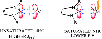 Electronic properties of N-heterocyclic carbene (NHC) ligands: Synthetic, structural, and spectroscopic studies of (NHC)platinum(II) complexes