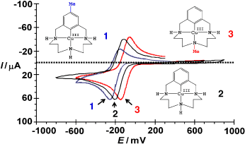 Fine-tuning the electronic properties of highly stable organometallic CuIII complexes containing monoanionic macrocyclic ligands