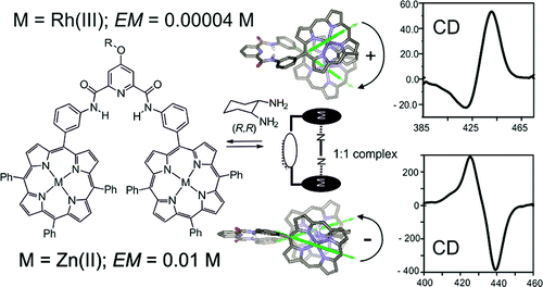 Influence of the solvent and metal center on supramolecular chirality induction with bisporphyrin tweezer receptors. Strong metal modulation of effective molarity values