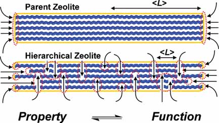 Interplay of properties and functions upon introduction of mesoporosity in ITQ-4 zeolite
