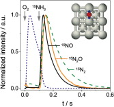 Mechanism of ammonia oxidation over PGM (Pt, Pd, Rh) wires by temporal analysis of products and density functional theory
