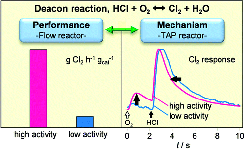 Mechanism-performance relationships of metal oxides in catalyzed HCl oxidation