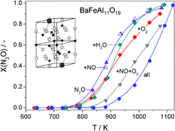 Metal-substituted hexaaluminates for high-temperature N2O abatement