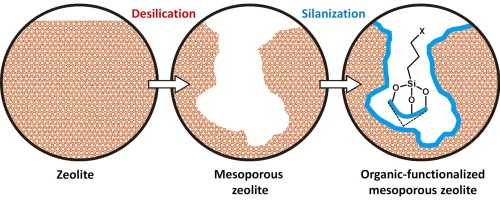 Preparation of organic-functionalized mesoporous ZSM-5 zeolites by consecutive desilication and silanization