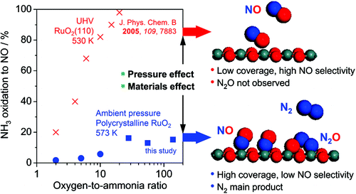 Pressure and materials effects on the selectivity of RuO2 in NH3 oxidation