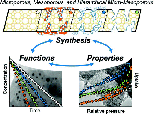 Properties and functions of hierarchical ferrierite zeolites obtained by sequential post-synthesis treatments