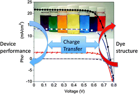 Sensitizer molecular structure-device efficiency relationship in dye sensitized solar cells
