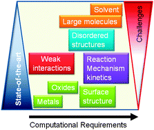 State-of-the-art and challenges in theoretical simulations of heterogeneous catalysis at the microscopic level