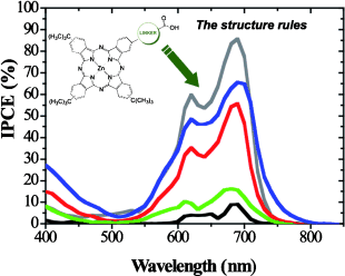 Structure-function relationships in unsymmetrical zinc phthalocyanines for dye-sensitized solar cells