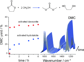 Synthesis of dimethyl carbonate by transesterification of ethylene carbonate over activated dawsonites