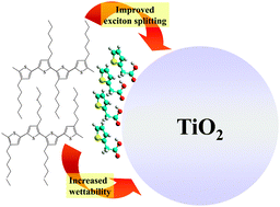 Tailoring the interface using thiophene small molecules in TiO2/P3HT hybrid solar cells