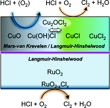 Temporal analysis of products study of HCl oxidation on copper- and ruthenium-based catalysts