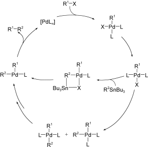 The mechanisms of the Stille reaction