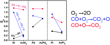 The role of long-lived oxygen precursors on AuM alloys (M = Ni, Pd, Pt) in CO oxidation
