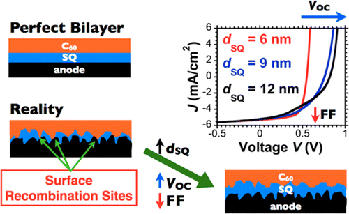 Understanding the Effect of Donor Layer Thickness and a MoO3 Hole Transport Layer on the Open-Circuit Voltage in Squaraine/C60 Bilayer Solar Cells