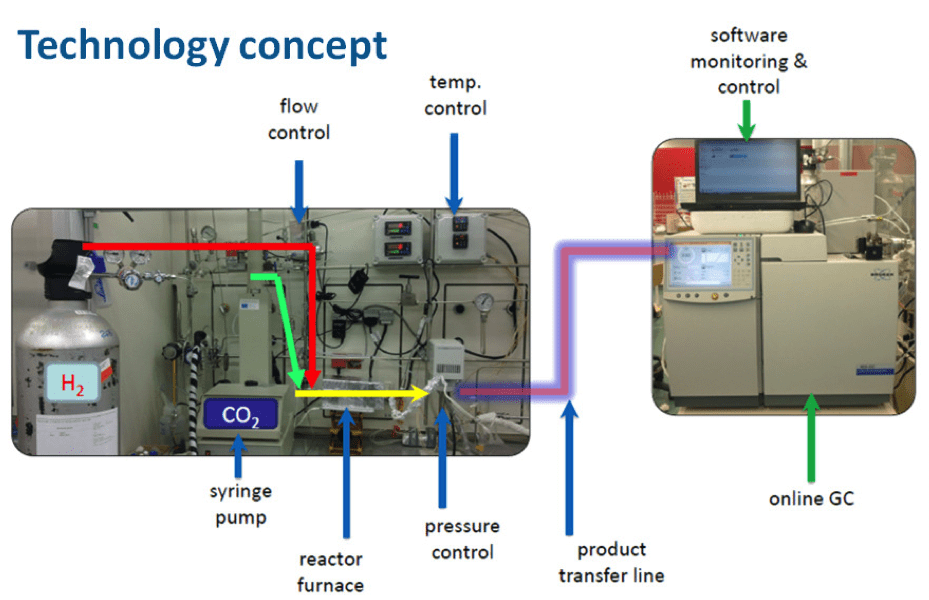 Patente_CO2conversion