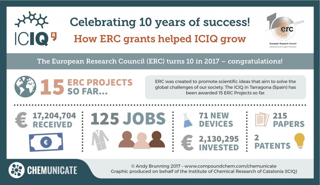 0010 – ERC Grants & ICIQ Small
